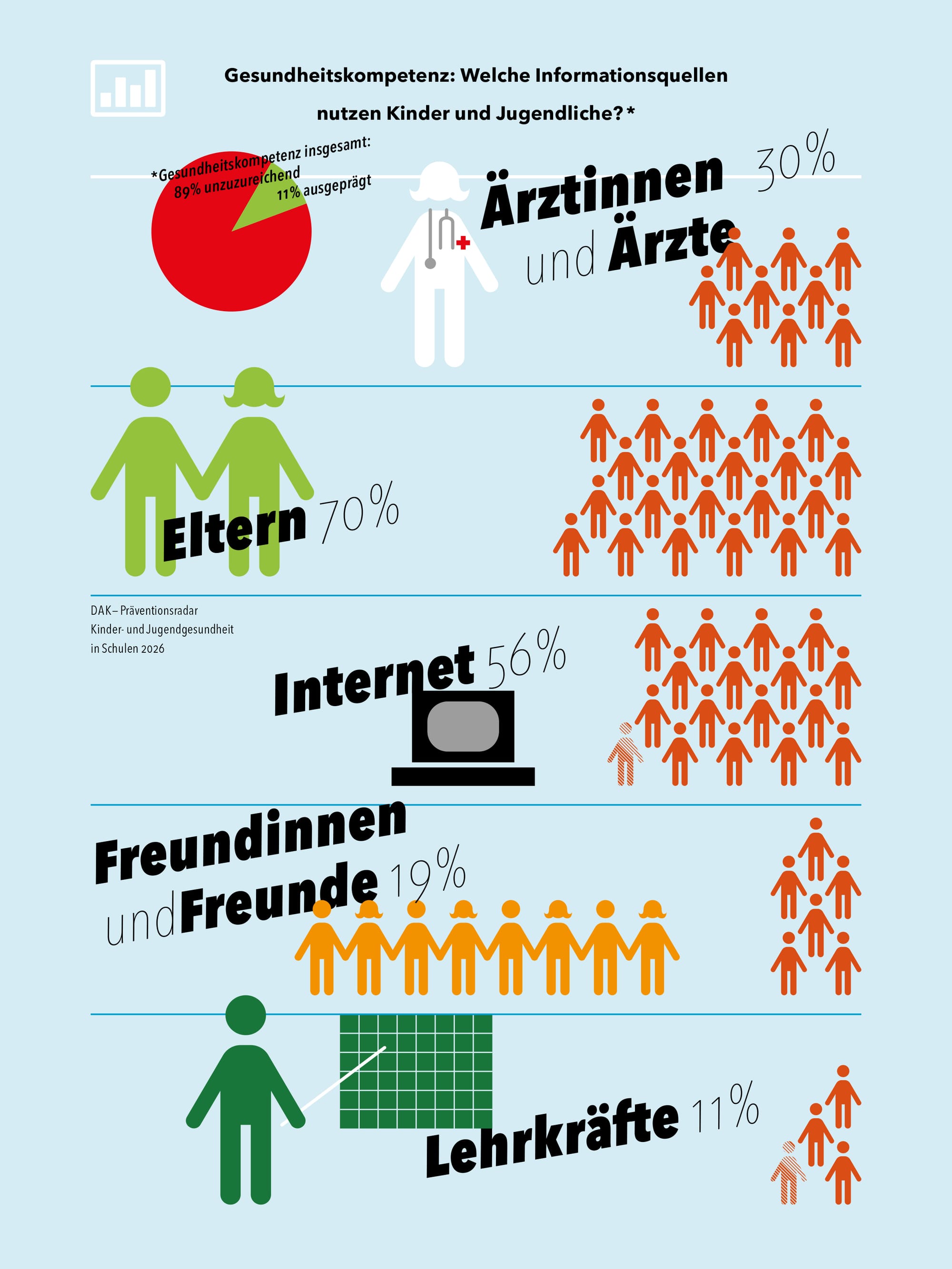 Grafik zur Gesundheitskompetenz (Informationen unter der Abbildung)